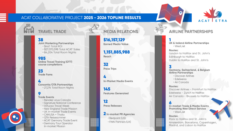 ACAT infographic of 2025-2026 topline results