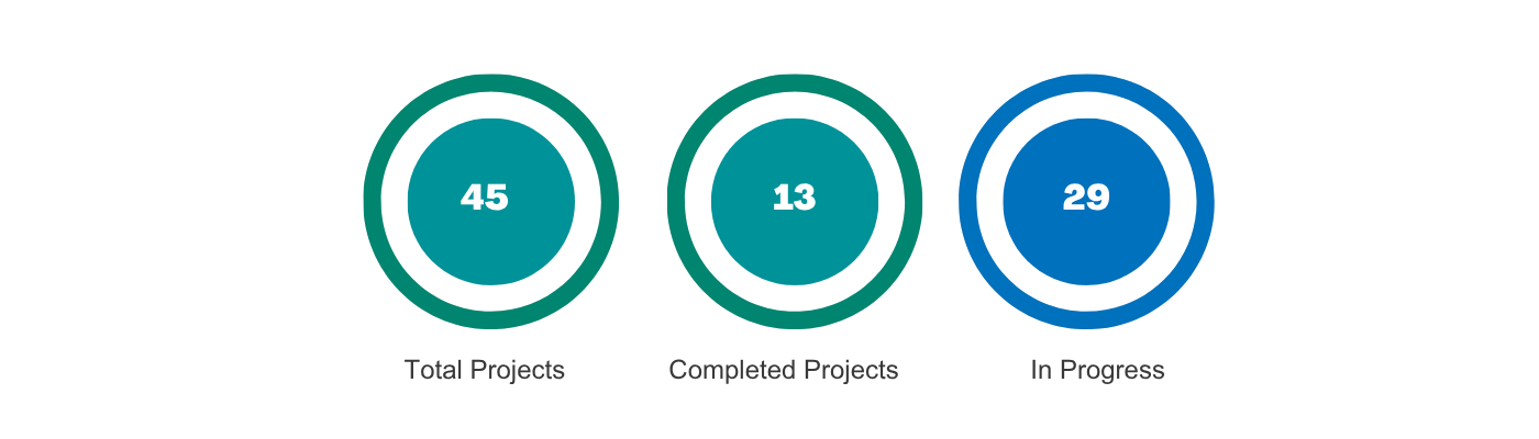 Tourism strategy progress tracker graphic in green & blue